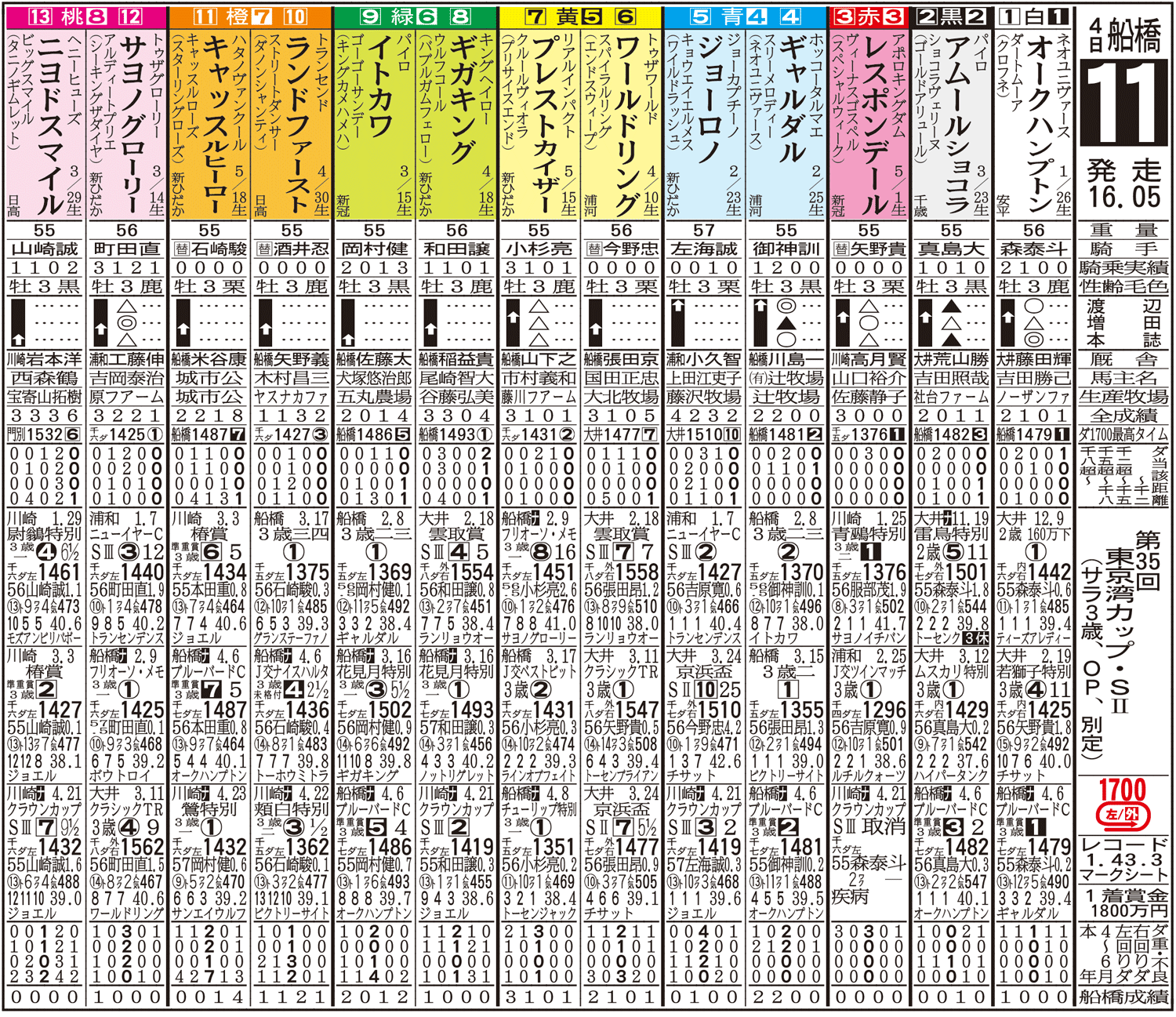 東京湾カップ2021の出馬表