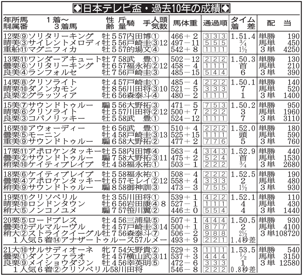 日本テレビ盃2022の10年表